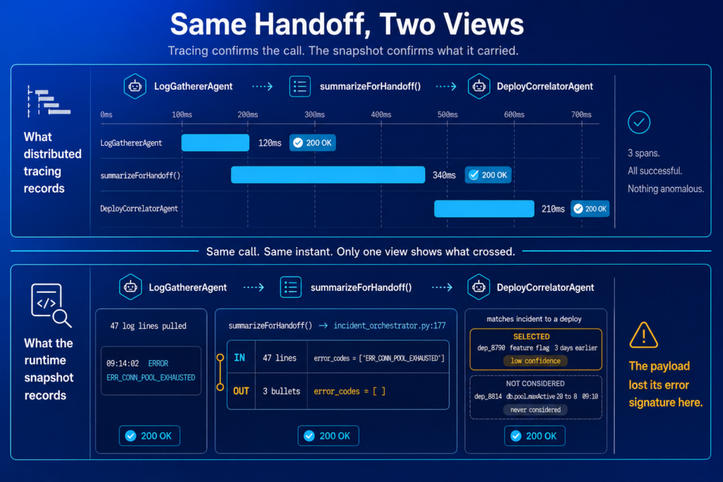 Comparison diagram showing distributed tracing versus a runtime snapshot for the same agent handoff, with tracing confirming the call and the snapshot confirming the dropped error code