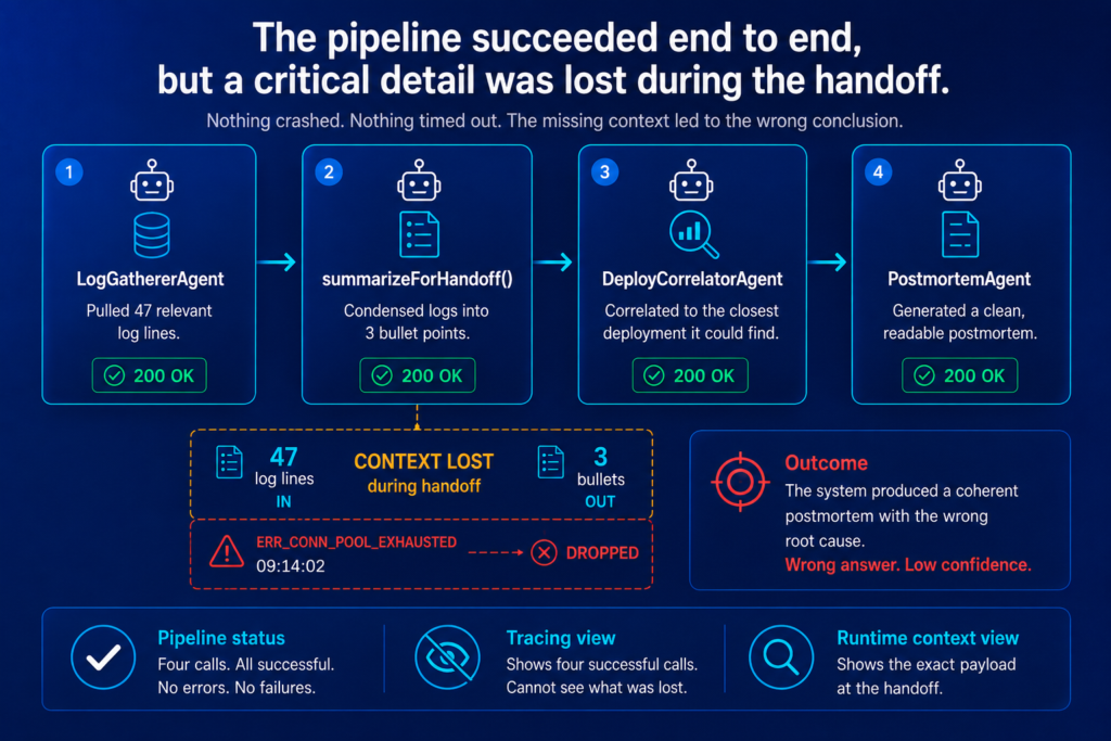 Diagram of a four-step incident-response agent pipeline where a critical error code is lost during the handoff between LogGathererAgent and DeployCorrelatorAgent