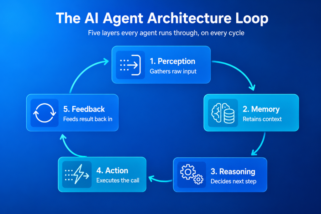 Diagram of the five-layer AI agent architecture loop: perception, memory, reasoning, action, and feedback