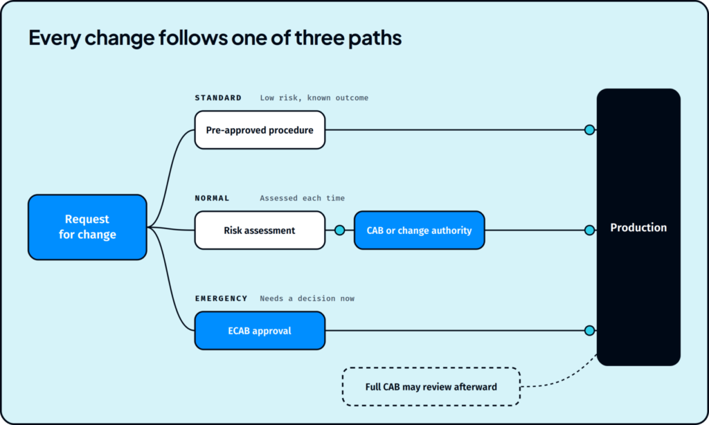 Diagram showing the three ITIL change types — standard, normal, and emergency — and their different approval paths through a change advisory board