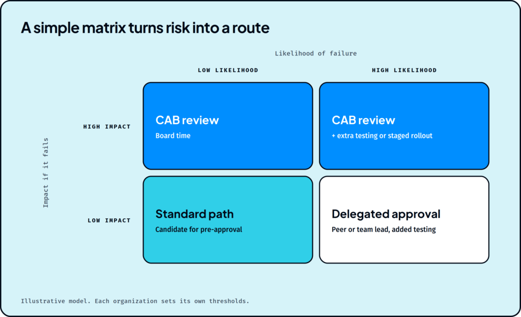 Illustrative risk matrix showing how a change advisory board (CAB) can route changes to standard, normal, or emergency approval based on risk and impact