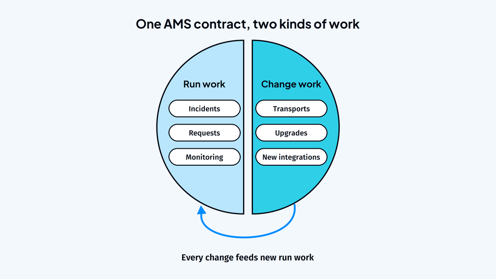 What Are Application Management Services (AMS)? A Guide