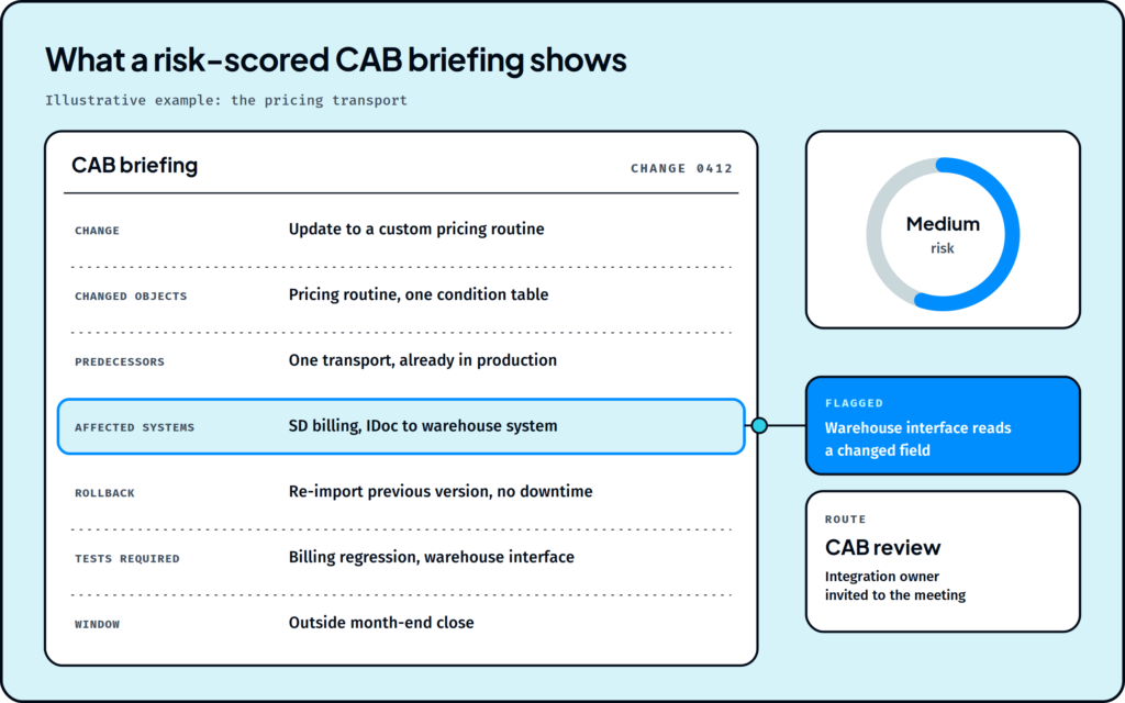 Example of a risk-scored change briefing, showing how an AI agent maps dependencies and risk level before a change reaches the board
