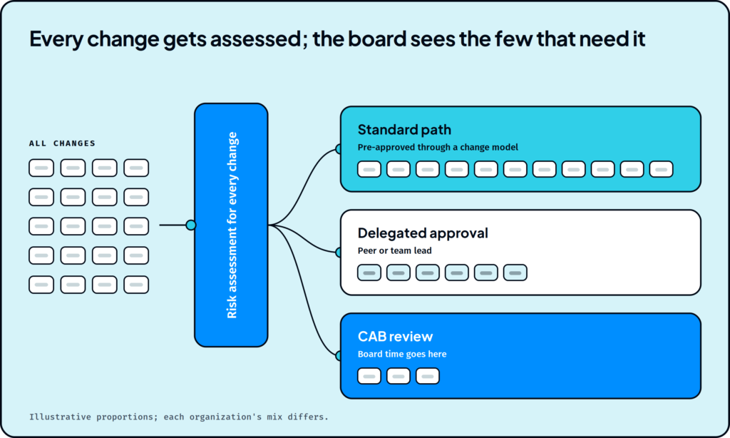 Chart illustrating where a change advisory board's time is spent across change volume, risk assessment, and approval decisions