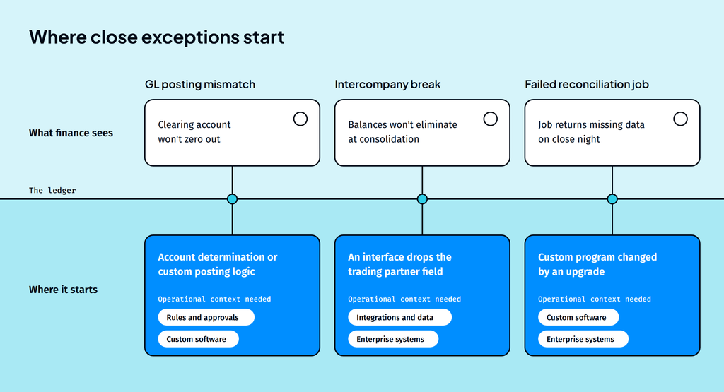 AI Agents in Finance: Where Do Close Exceptions Come From?