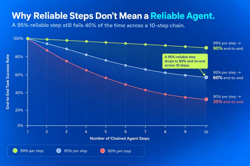 Line chart showing end-to-end task success rate dropping across ten chained agent steps, from 90% at 99% per-step reliability down to 35% at 90% per-step reliability