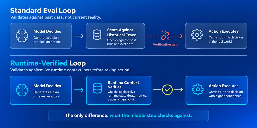 Diagram comparing the standard eval loop, which scores a decision against historical traces, against the runtime-verified loop, which checks the decision against live system state before the action executes
