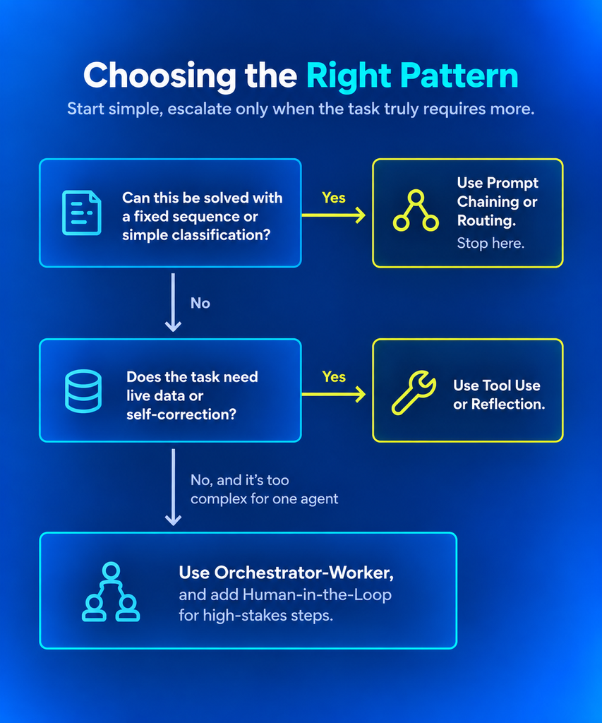 Support automation flow with routing at the front, tool use on the technical path, and a human-in-the-loop gate before high-risk actions"
