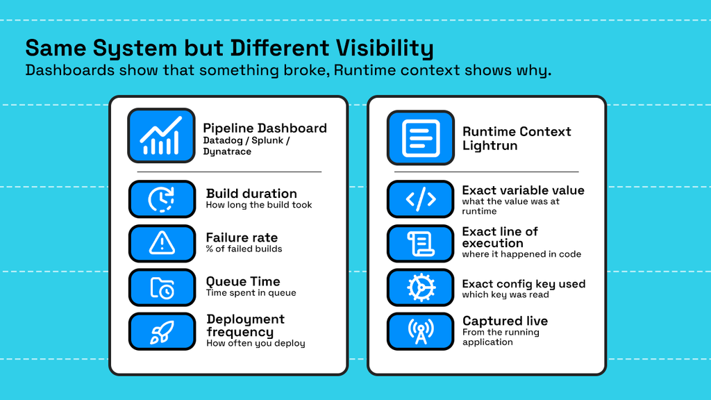 Pipeline dashboard metrics versus Lightrun runtime context showing exact variable values, executed line and config key used