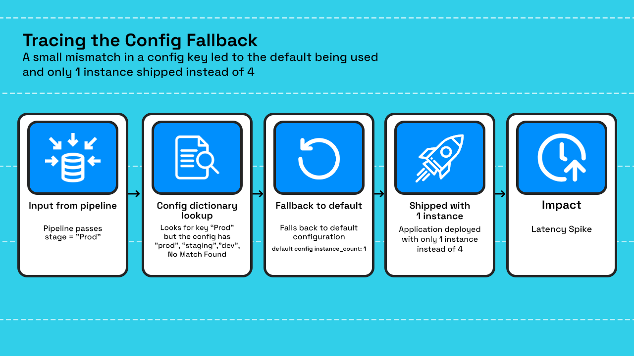 Config fallback flow: stage Prod misses the prod key, default config ships 1 instance instead of 4, causing a latency spike