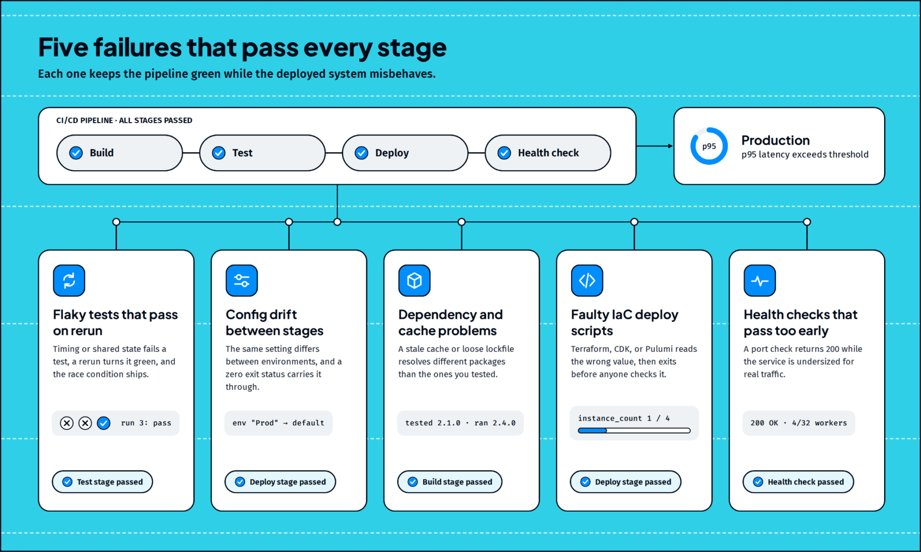Five CI/CD failures that pass every stage: flaky tests, config drift, cache issues, faulty IaC scripts, early health checks