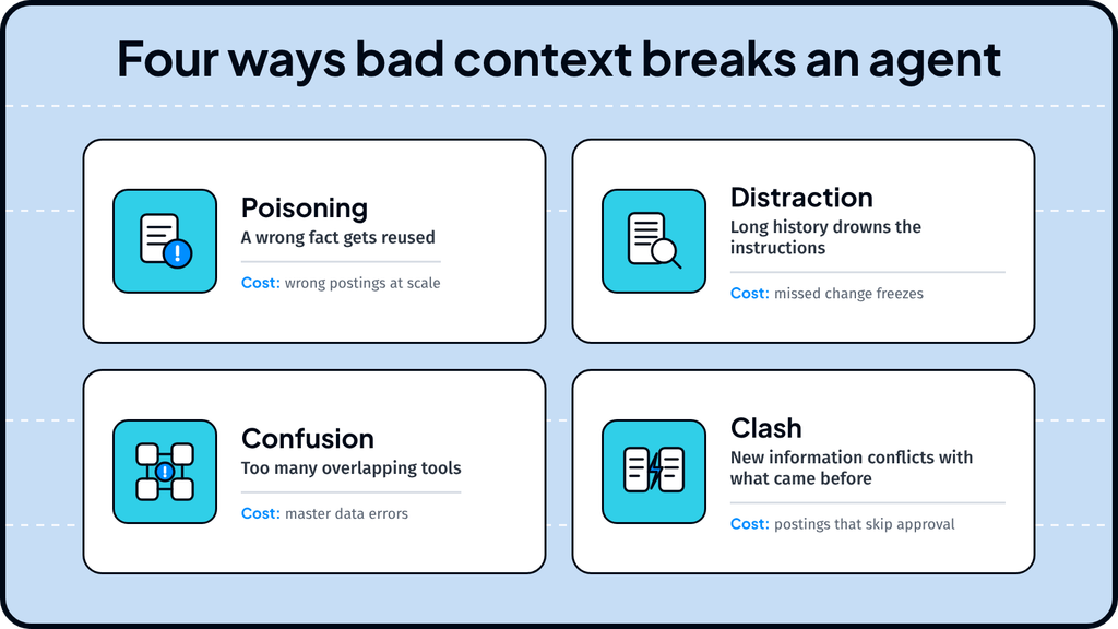 Four context failures that break an AI agent: poisoning, distraction, confusion, and clash, each with its business cost