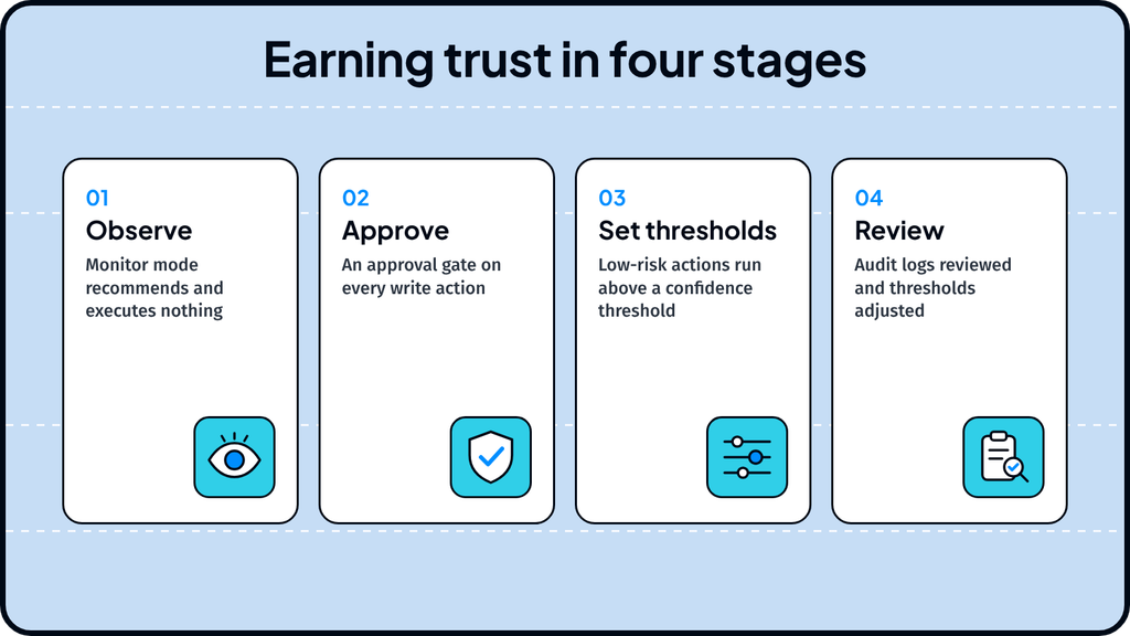 Four-stage rollout for AI agent production access: observe, approve, set thresholds, and review audit logs