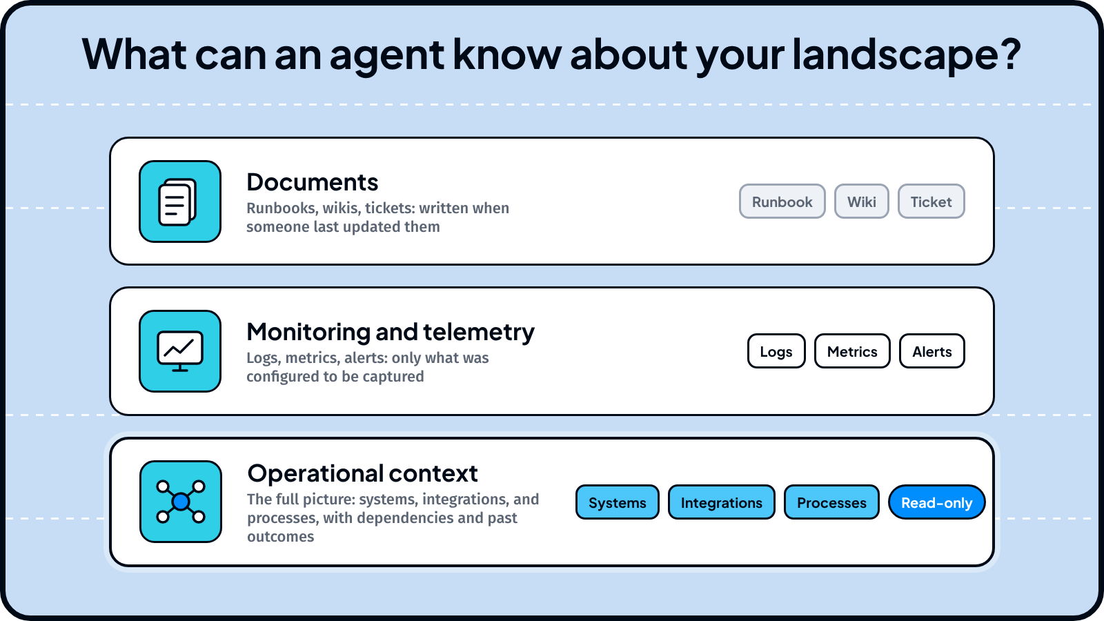 Comparison of what documents, monitoring telemetry, and operational context tell an AI agent about an enterprise landscape