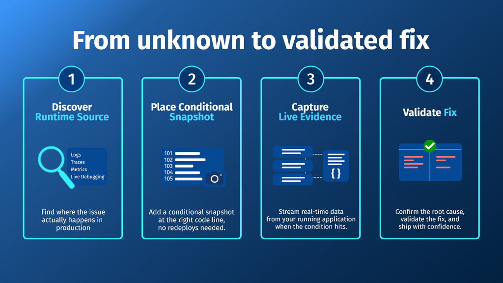 Four-step diagram showing the path from unknown to validated fix: discover the runtime source, place a conditional snapshot, capture live evidence, and validate the fix