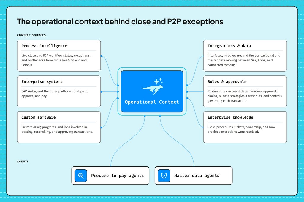 AI Agents in Finance: Where Do Close Exceptions Come From?