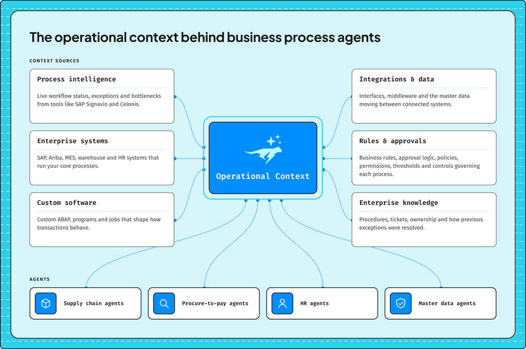 Six context sources, including process intelligence, enterprise systems, custom software, integrations and data, rules and approvals, and enterprise knowledge, feeding operational context, which powers supply chain, procure-to-pay, HR and master data agents.