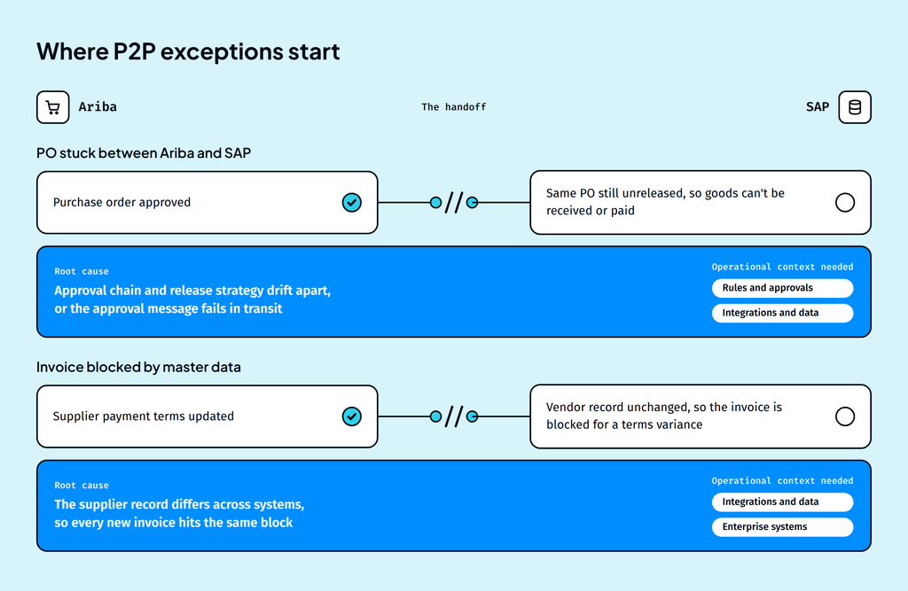 AI Agents in Finance: Where Do Close Exceptions Come From?