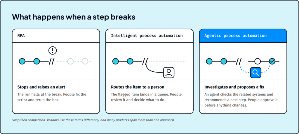 Comparison of what happens when a process step breaks: RPA stops and raises an alert, intelligent process automation routes the item to a person, and agentic process automation investigates and proposes a fix for approval.]
