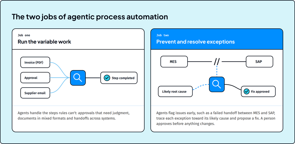 Diagram of the two jobs of agentic process automation: running variable work from mixed inputs, and tracing a failed handoff between MES and SAP to its likely cause before a fix is approved.