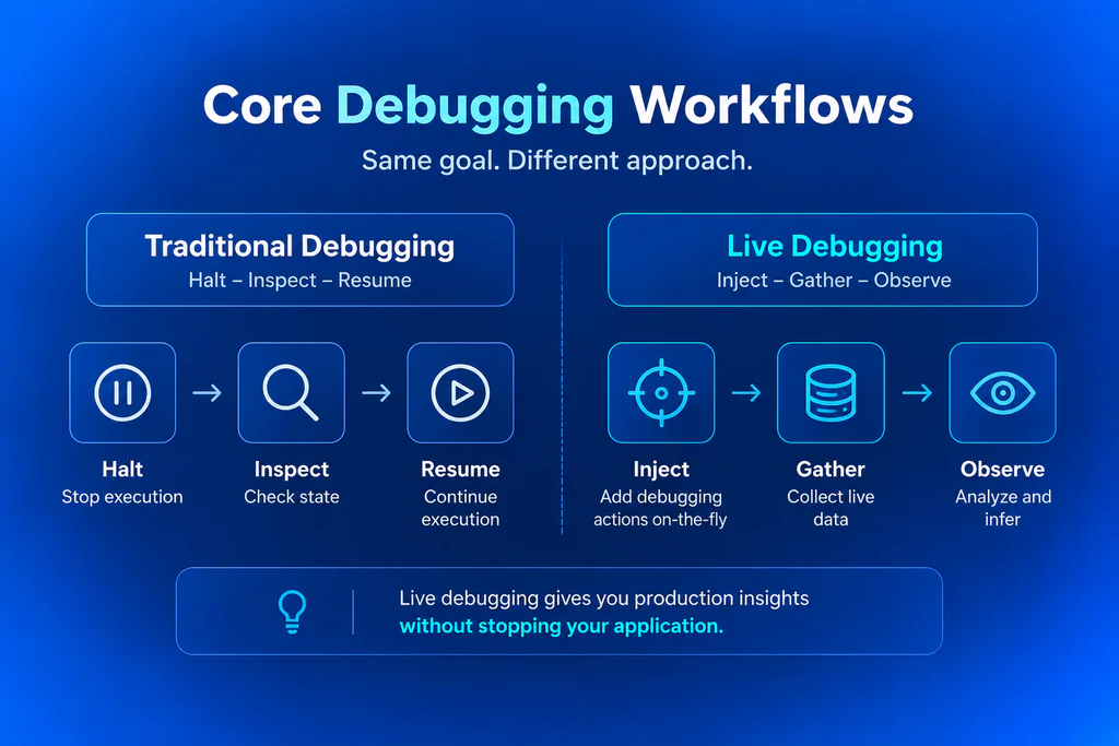 Diagram comparing traditional Halt-Inspect-Resume debugging with live debugging's Inject-Gather-Observe workflow