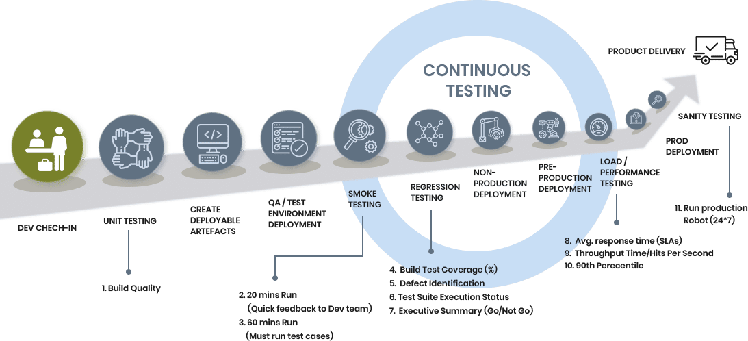 Continuous Testing