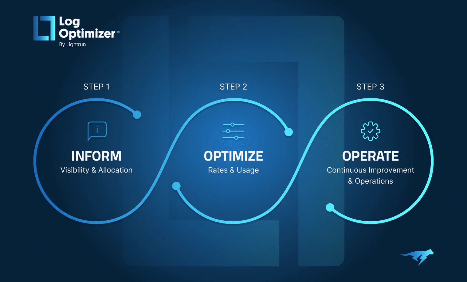 Log optimization workflow