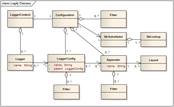 Log4j Architecture