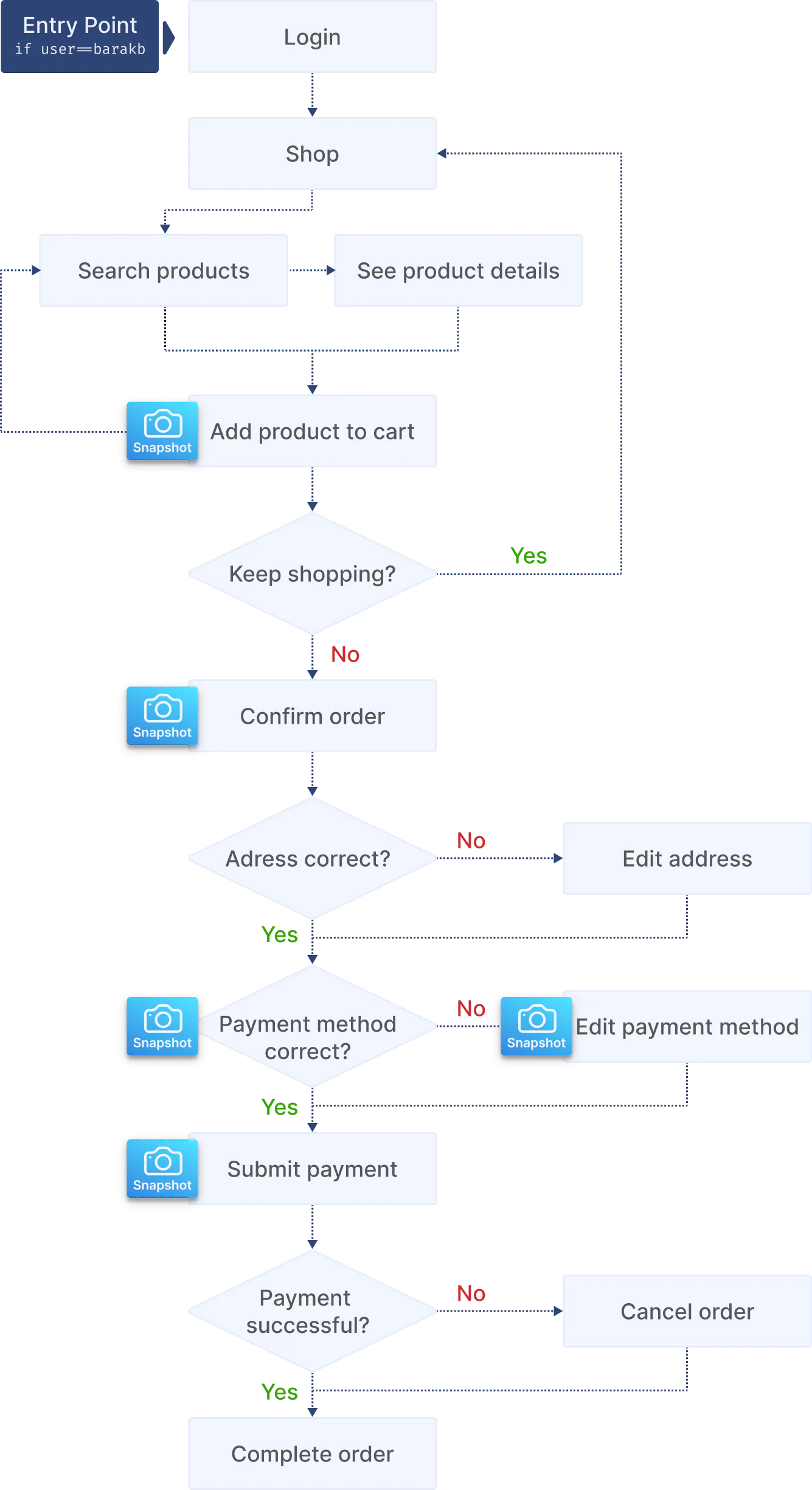 How Lightrun’s Dynamic Traces Help Debug Complex Application Flows