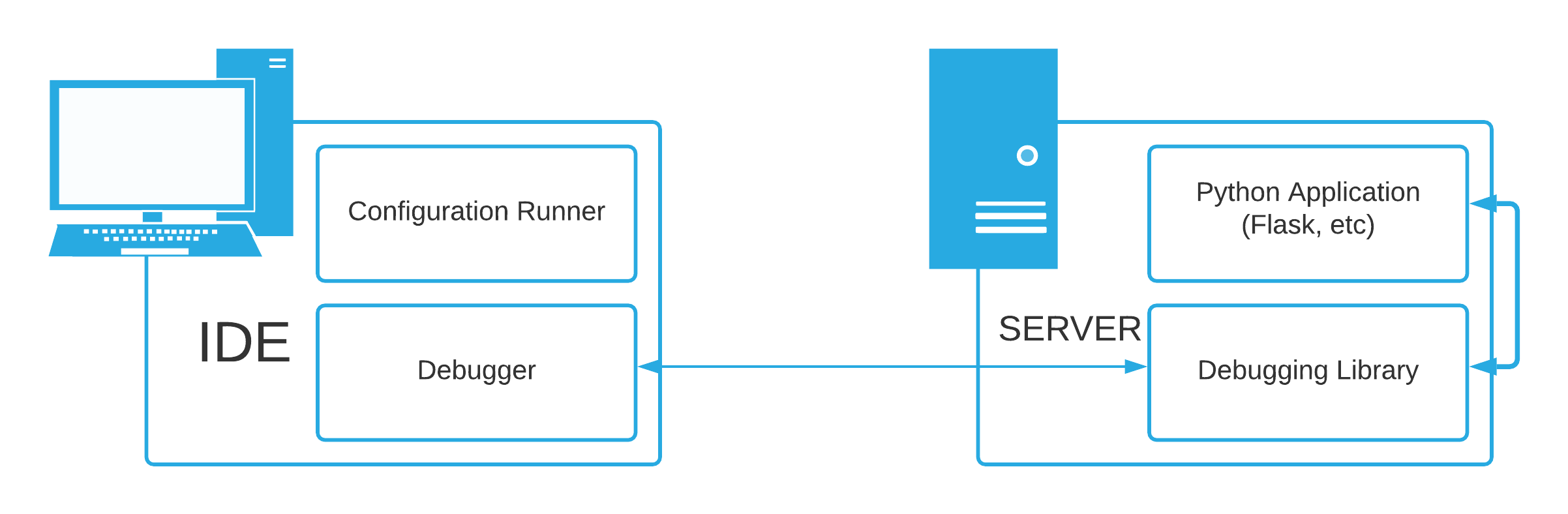 Remote Debugging Diagram