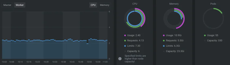 Usage metrics