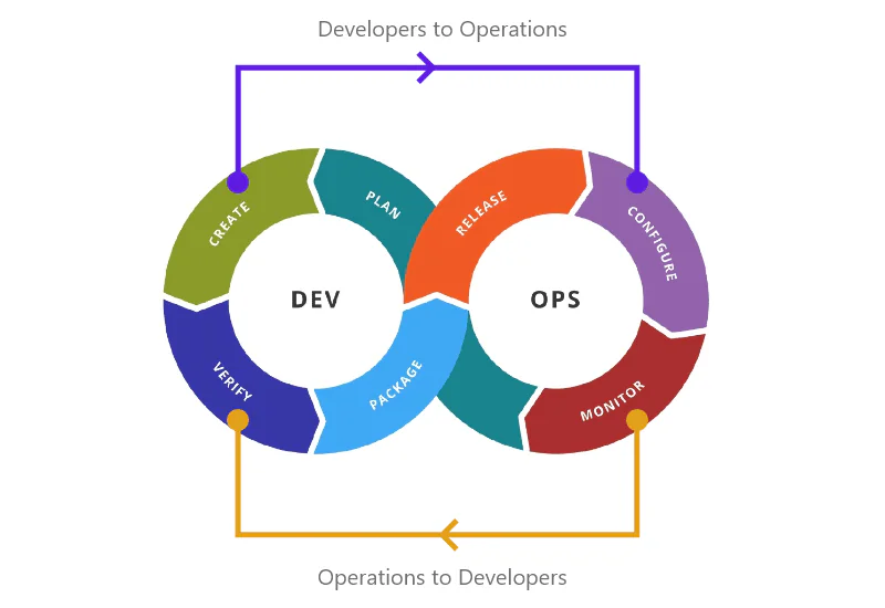 DevOps Feedback Loop