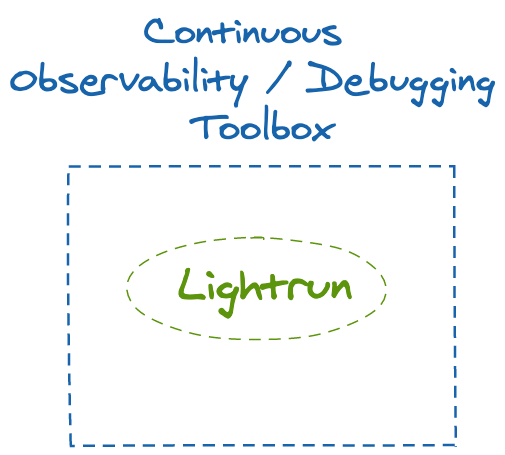 Continuous debugging