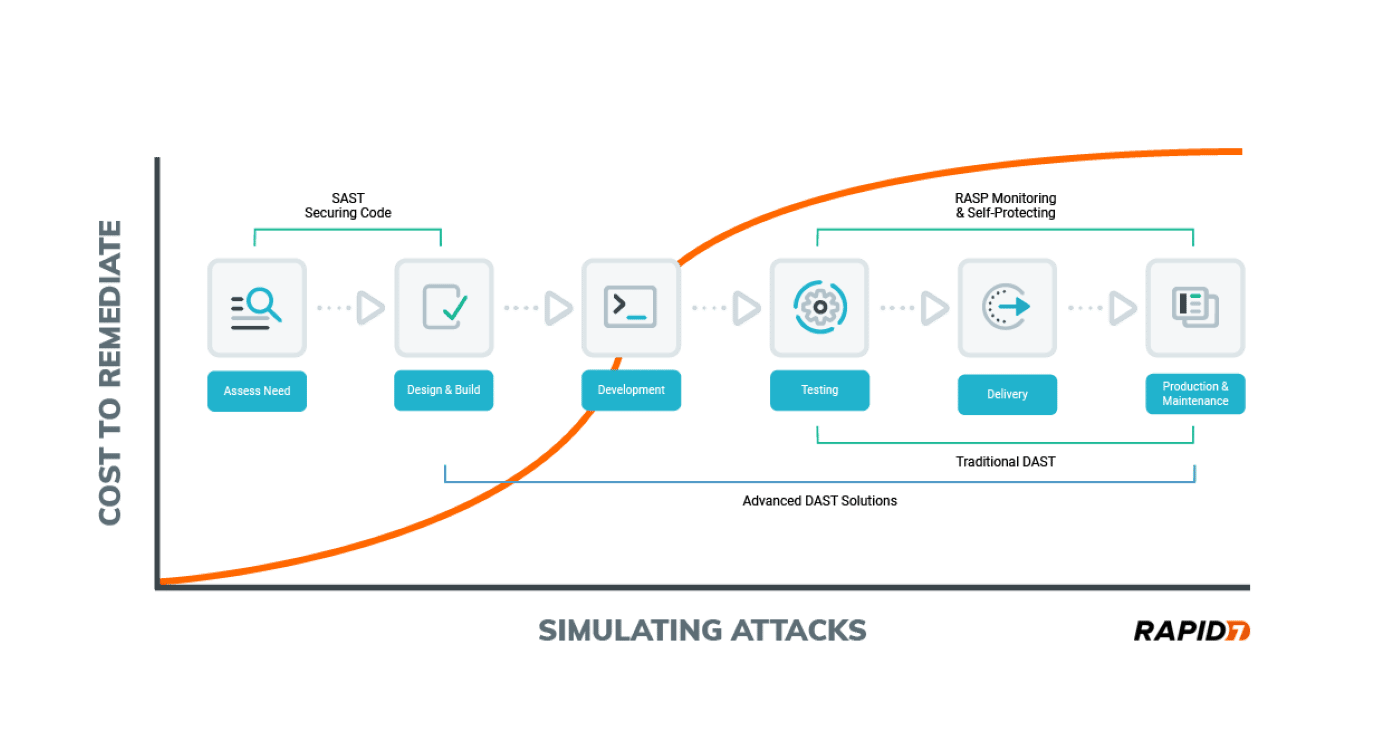 Dynamic Application Security Testing - DAST