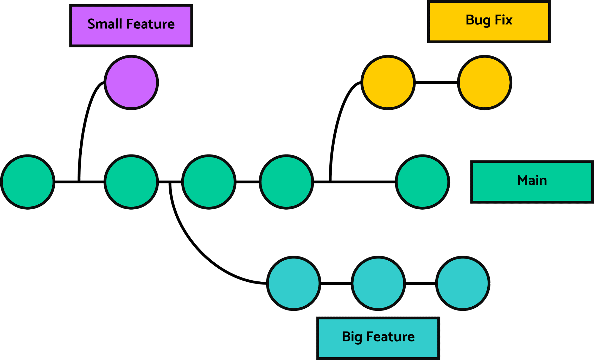Version Control Branching