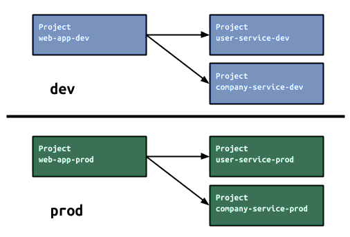 microservices