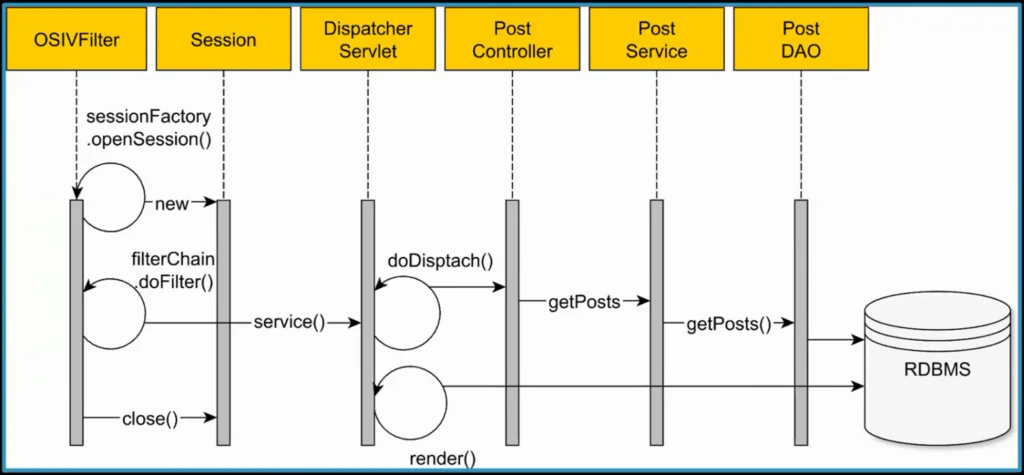 Open session in view