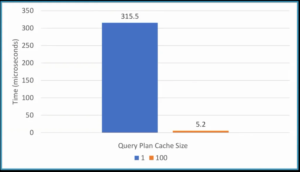 How a cache miss impacts performance