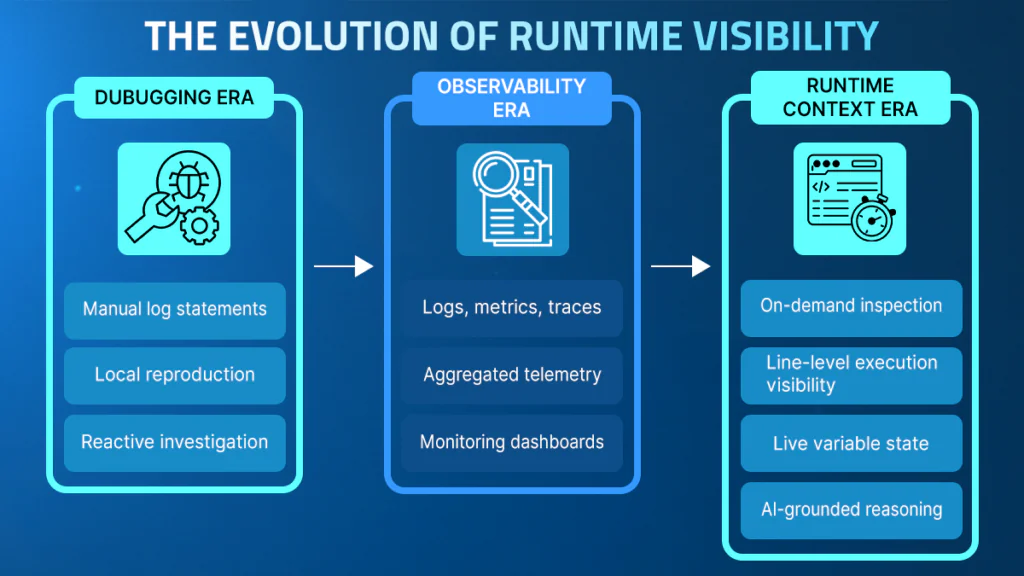 evolution of runtime visibility