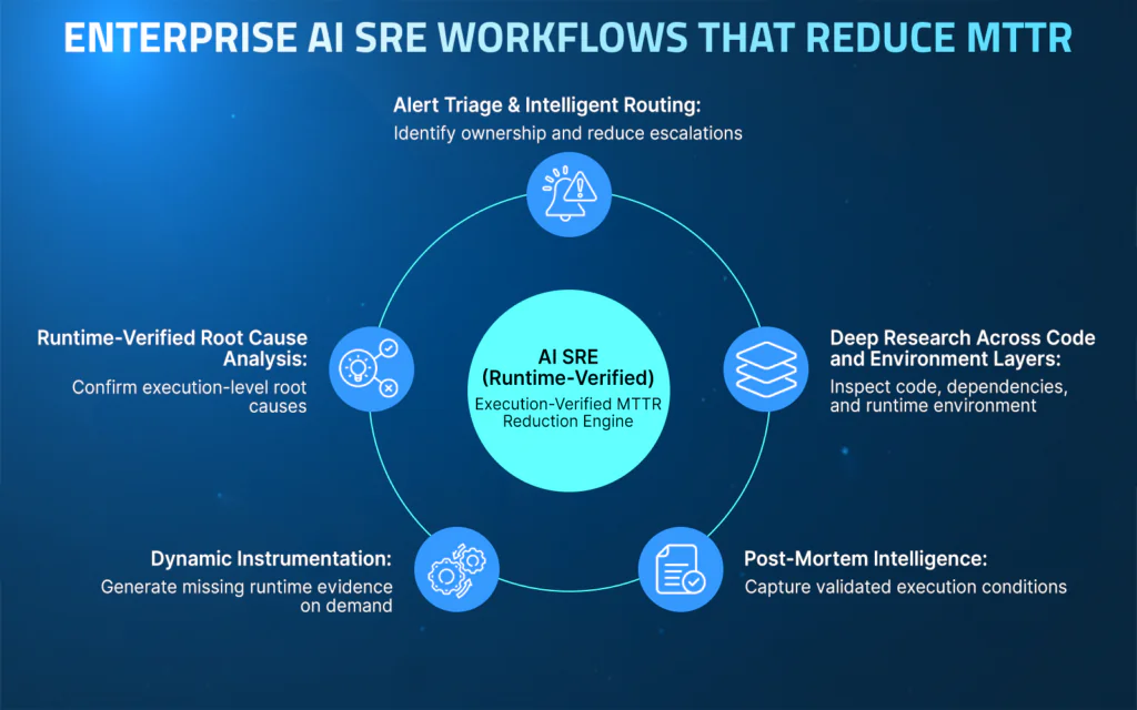 AI SRE in Practice