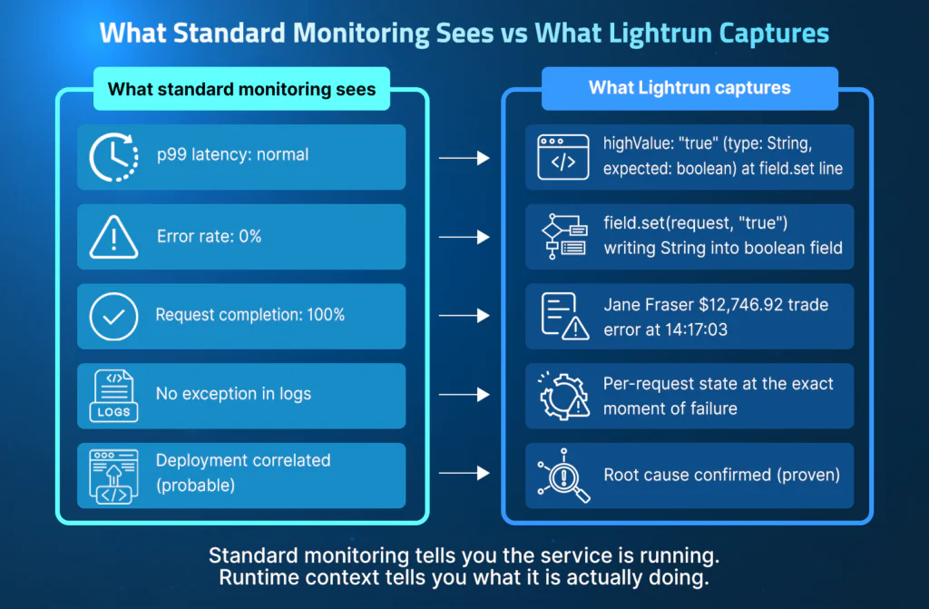 Standard Monitoring vs Lightrun