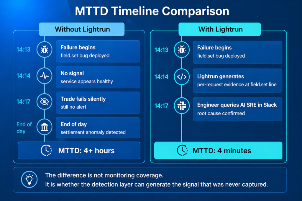 MTTD Timeline Comparison