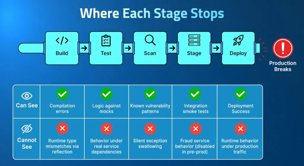 Diagram showing what each CI/CD stage can and cannot see &mdash; Build, Test, Scan, Stage, Deploy all pass while runtime type mismatches, silent exceptions, and fraud service behavior remain invisible