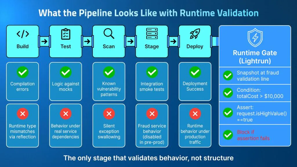 Updated CI/CD pipeline diagram with a Lightrun Runtime Gate added after Deploy &mdash; showing snapshot at fraud validation line, condition totalCost greater than $10,000, assertion request.isHighValue() equals true, and block if assertion fails