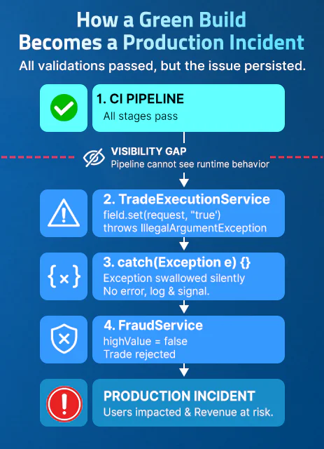 Flowchart showing how a green CI pipeline produces a production incident: CI passes &rarr; visibility gap &rarr; reflection throws IllegalArgumentException &rarr; exception swallowed silently &rarr; FraudService rejects trade &rarr; users impacted