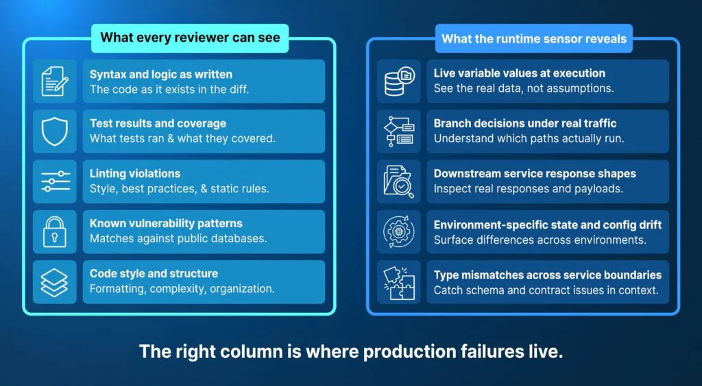 Two-column diagram contrasting what a PR reviewer can see statically versus what the Lightrun Runtime Sensor reveals from live production