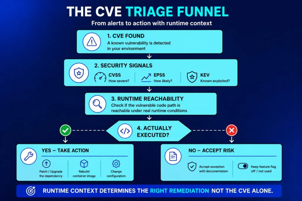 Infographic showing the CVE triage funnel: from CVE detection through CVSS, EPSS, and KEV signals, to a runtime reachability check that determines whether to patch or accept the risk