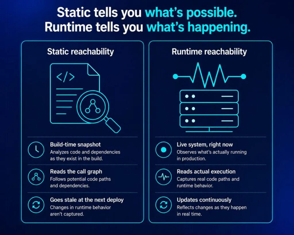 Comparison diagram of static reachability versus runtime reachability, contrasting build-time call graph analysis with live, continuously updated execution monitoring