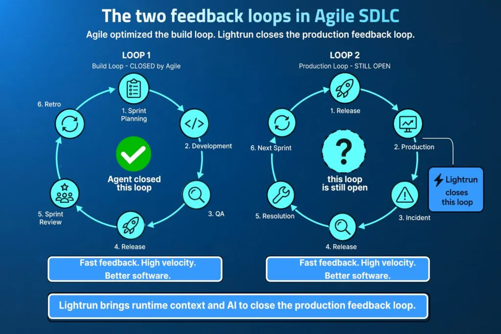 Diagram showing the six phases of the Agile Software Development Lifecycle with AI support across planning, design, development, testing, deployment, and maintenance