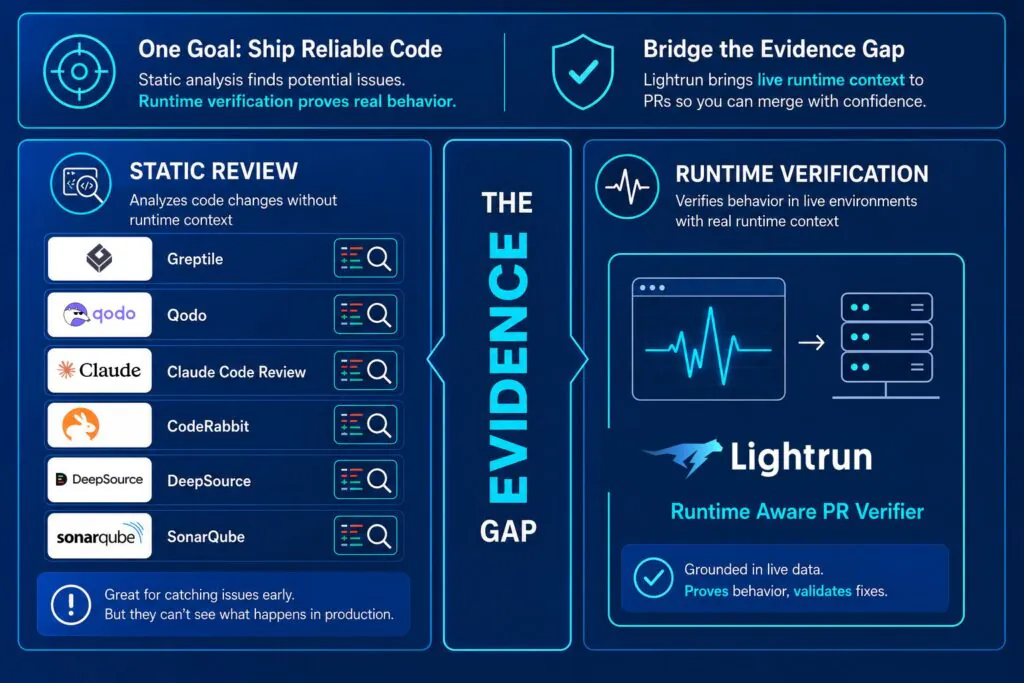 Diagram comparing static code review tools to Lightrun's runtime-aware PR verification